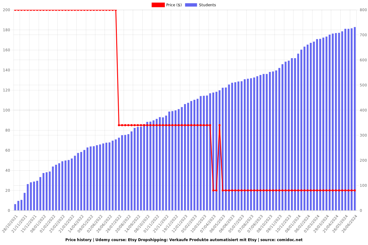 Etsy Dropshipping: Verkaufe Produkte automatisiert mit Etsy - Price chart