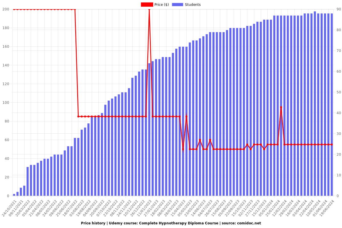 Complete Hypnotherapy Diploma Course - Price chart