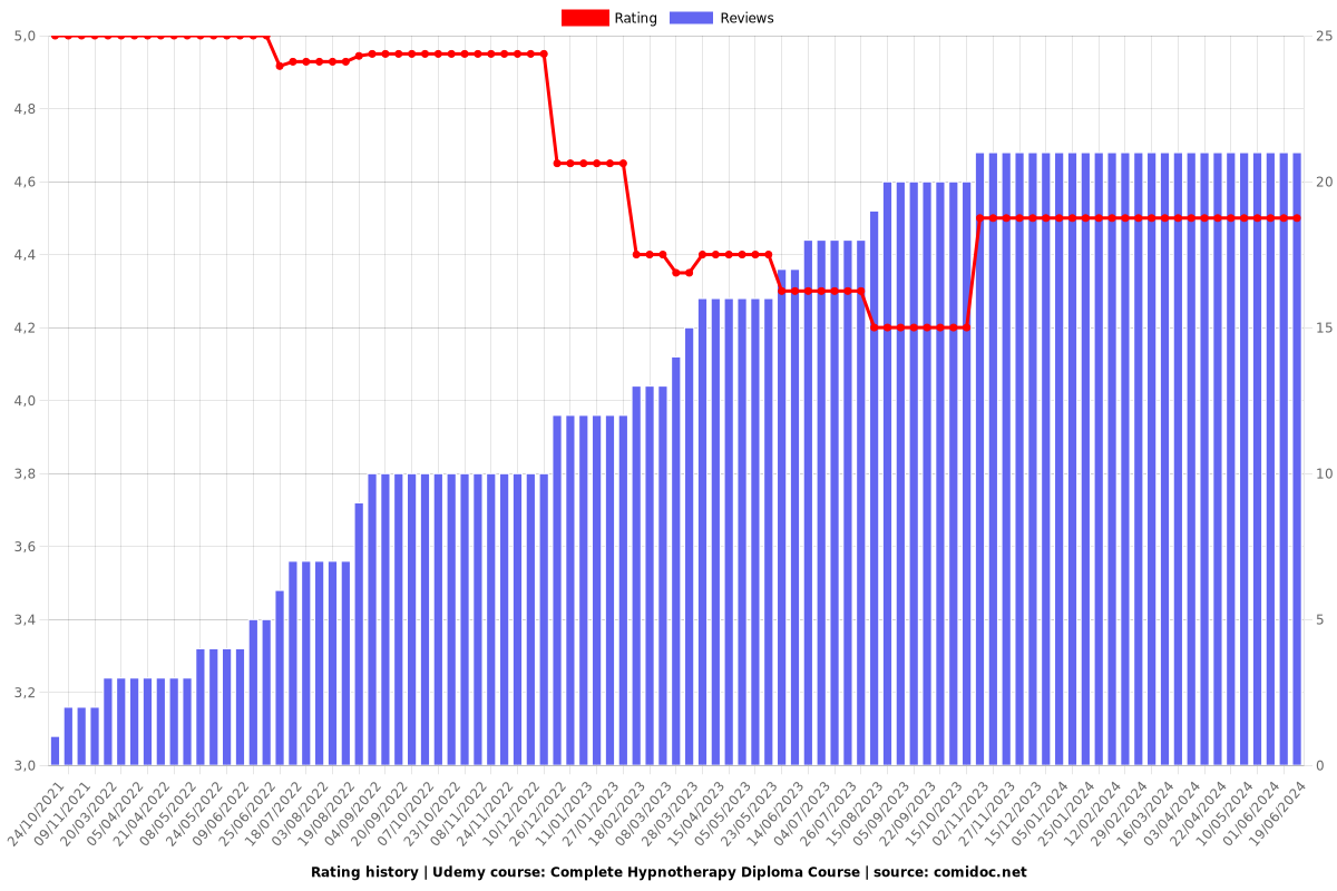 Complete Hypnotherapy Diploma Course - Ratings chart