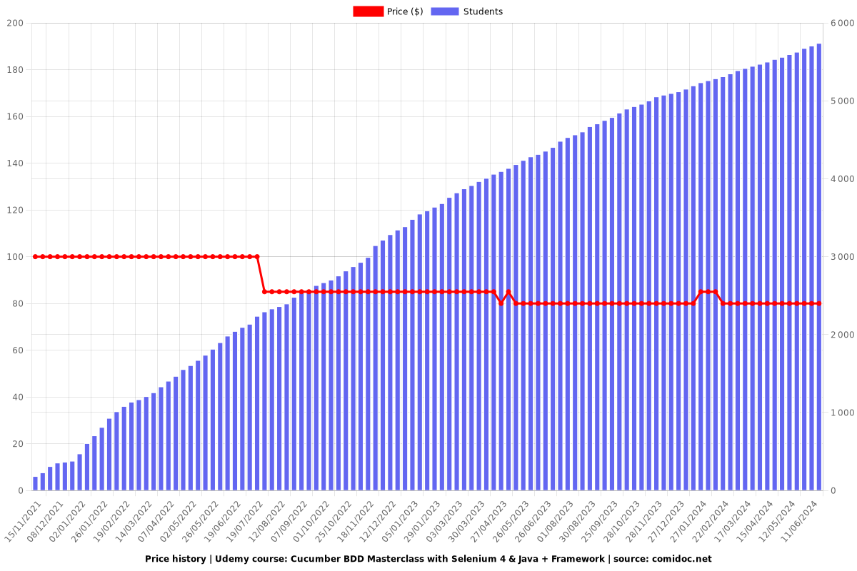 Cucumber BDD Masterclass with Selenium 4 & Java + Framework - Price chart