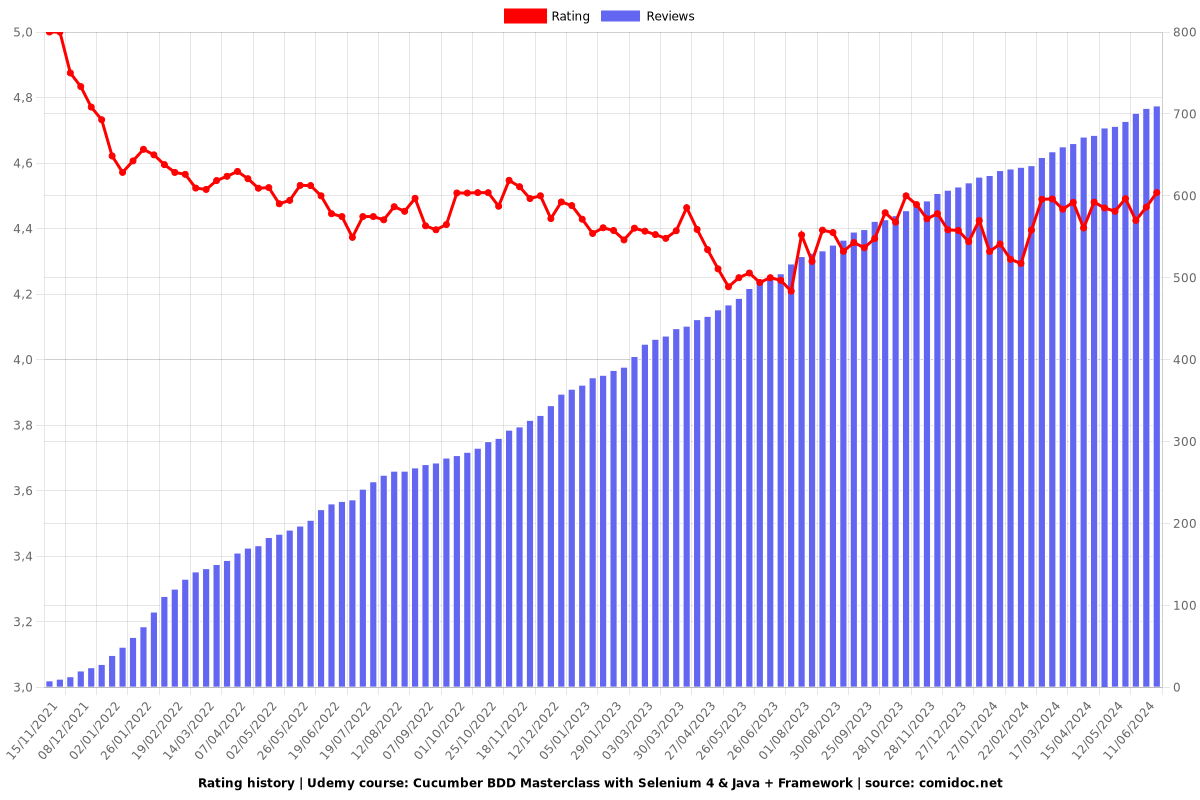 Cucumber BDD Masterclass with Selenium 4 & Java + Framework - Ratings chart
