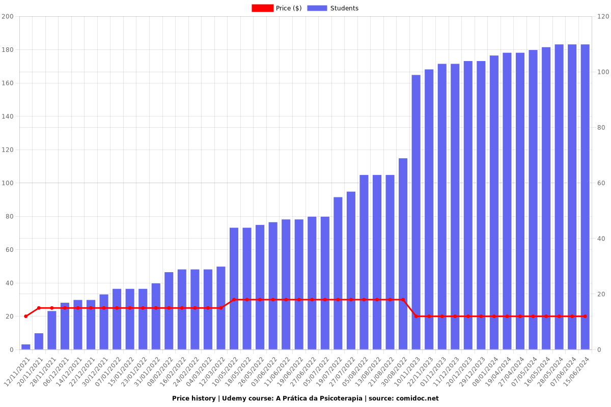 A Prática da Psicoterapia - Price chart