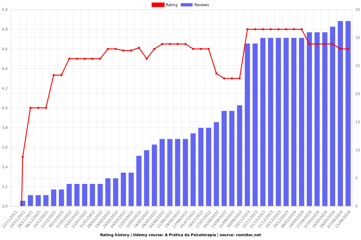 A Prática da Psicoterapia - Ratings chart