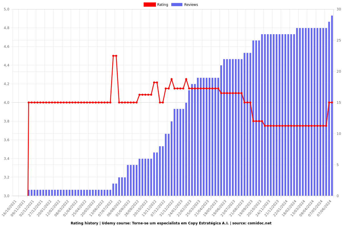 Torne-se um especialista em Copy Estratégica A.I. - Ratings chart