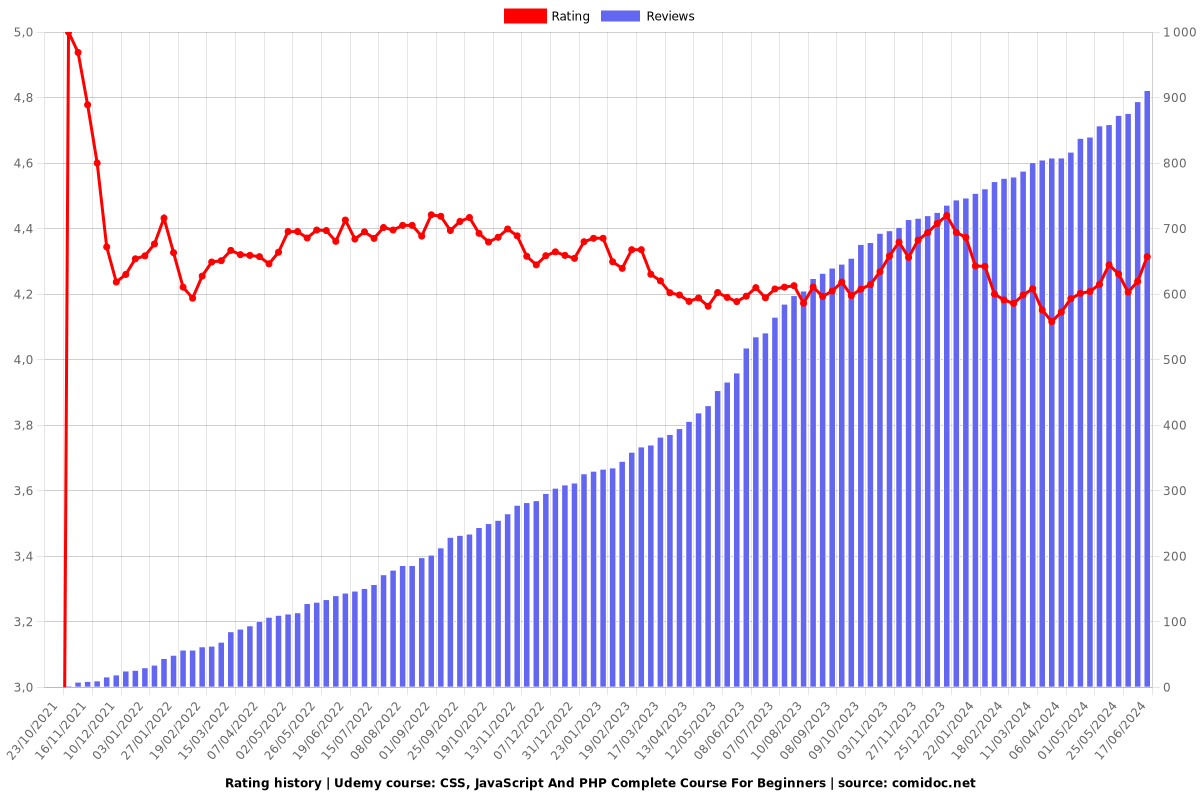CSS, JavaScript And PHP Complete Course For Beginners - Ratings chart
