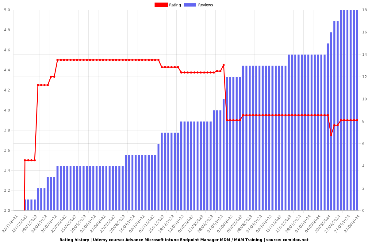 Advance Microsoft Intune Endpoint Manager MDM / MAM Training - Ratings chart