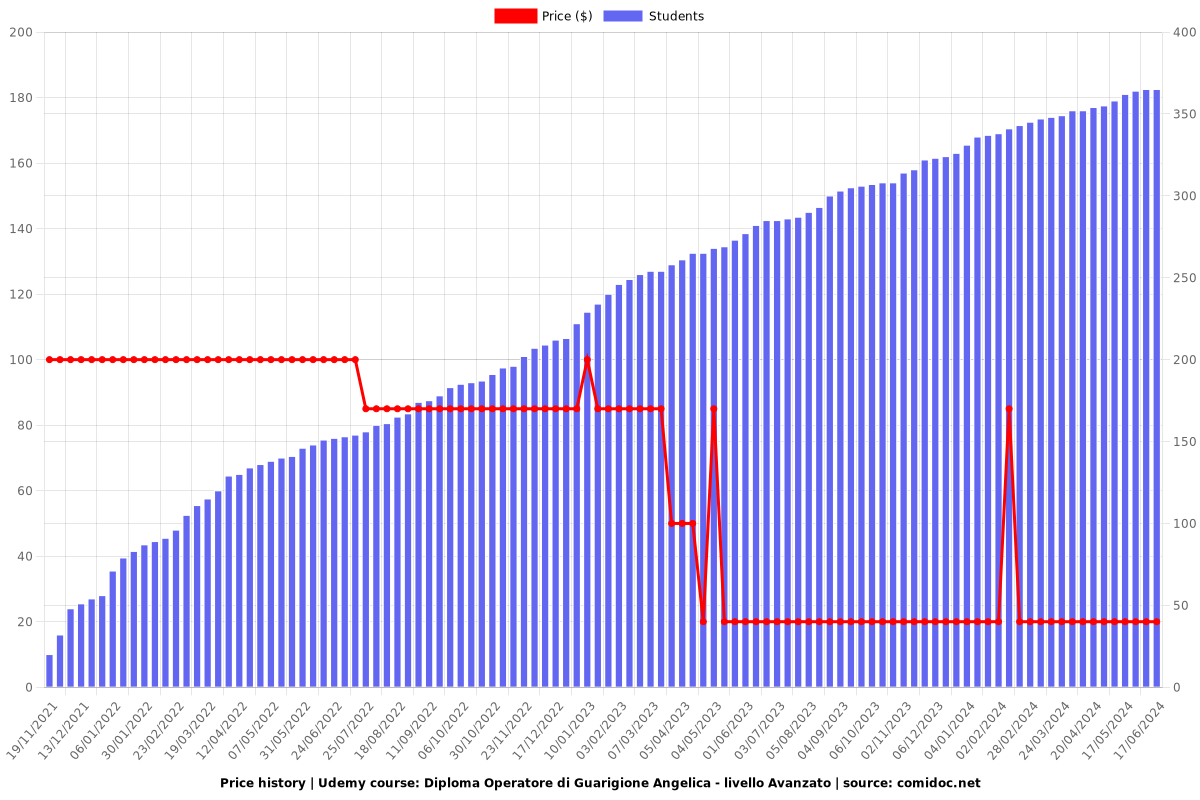 Diploma Operatore di Guarigione Angelica - livello Avanzato - Price chart