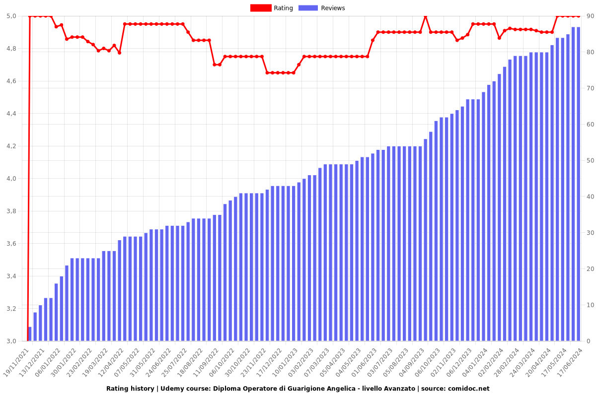 Diploma Operatore di Guarigione Angelica - livello Avanzato - Ratings chart