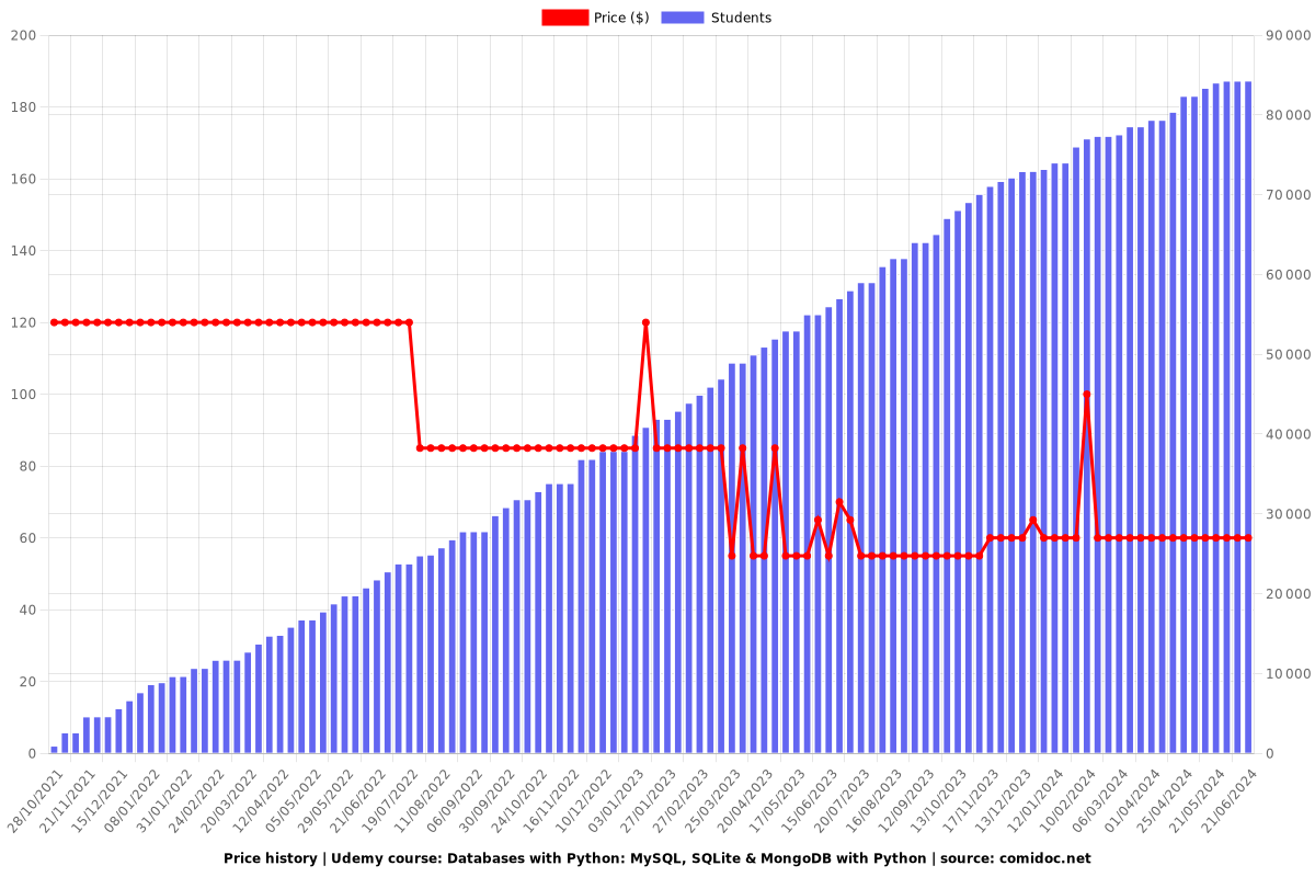 Databases with Python: MySQL, SQLite & MongoDB with Python - Price chart