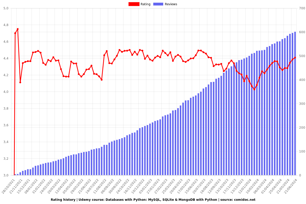 Databases with Python: MySQL, SQLite & MongoDB with Python - Ratings chart