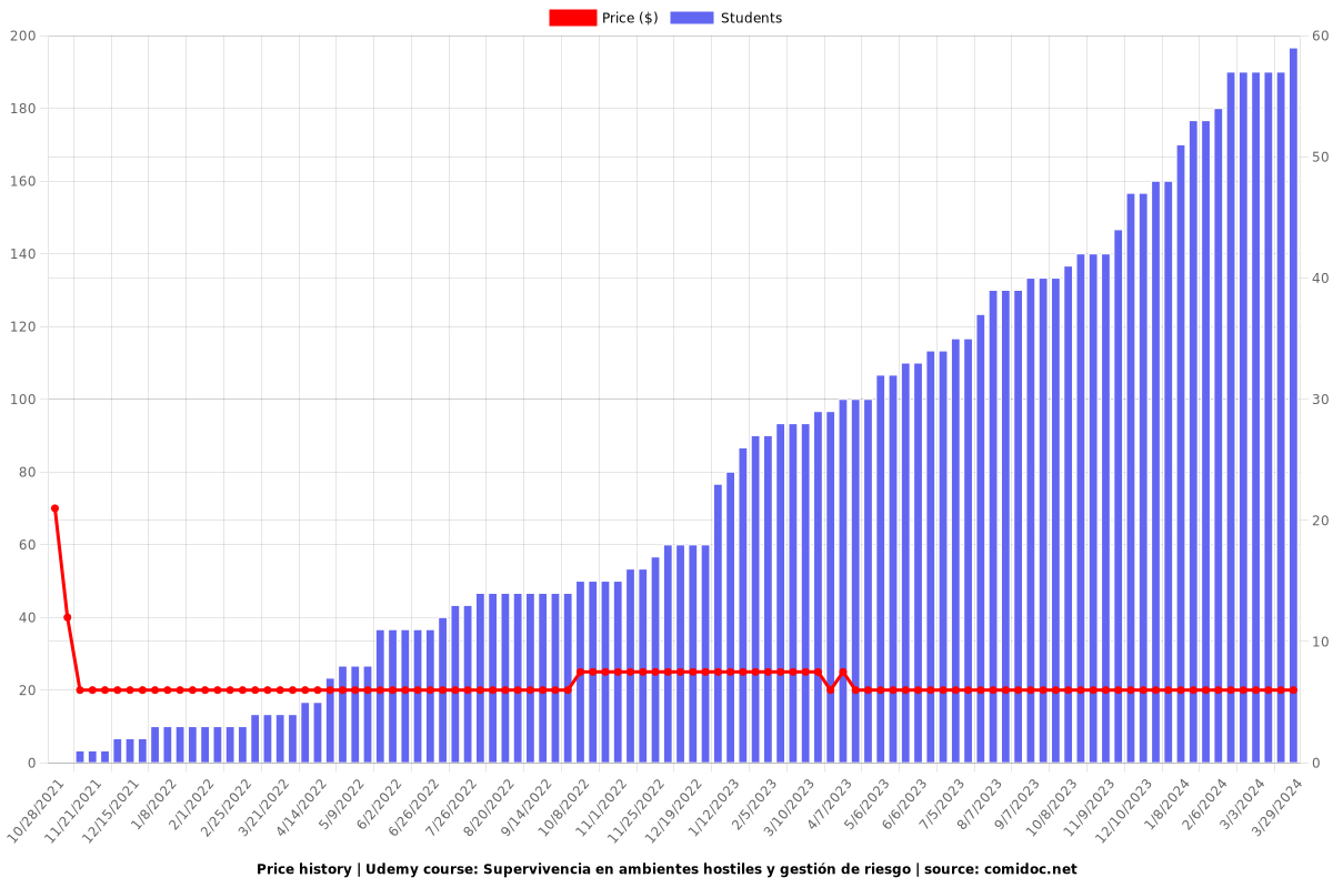 Supervivencia en ambientes hostiles y gestión de riesgo - Price chart