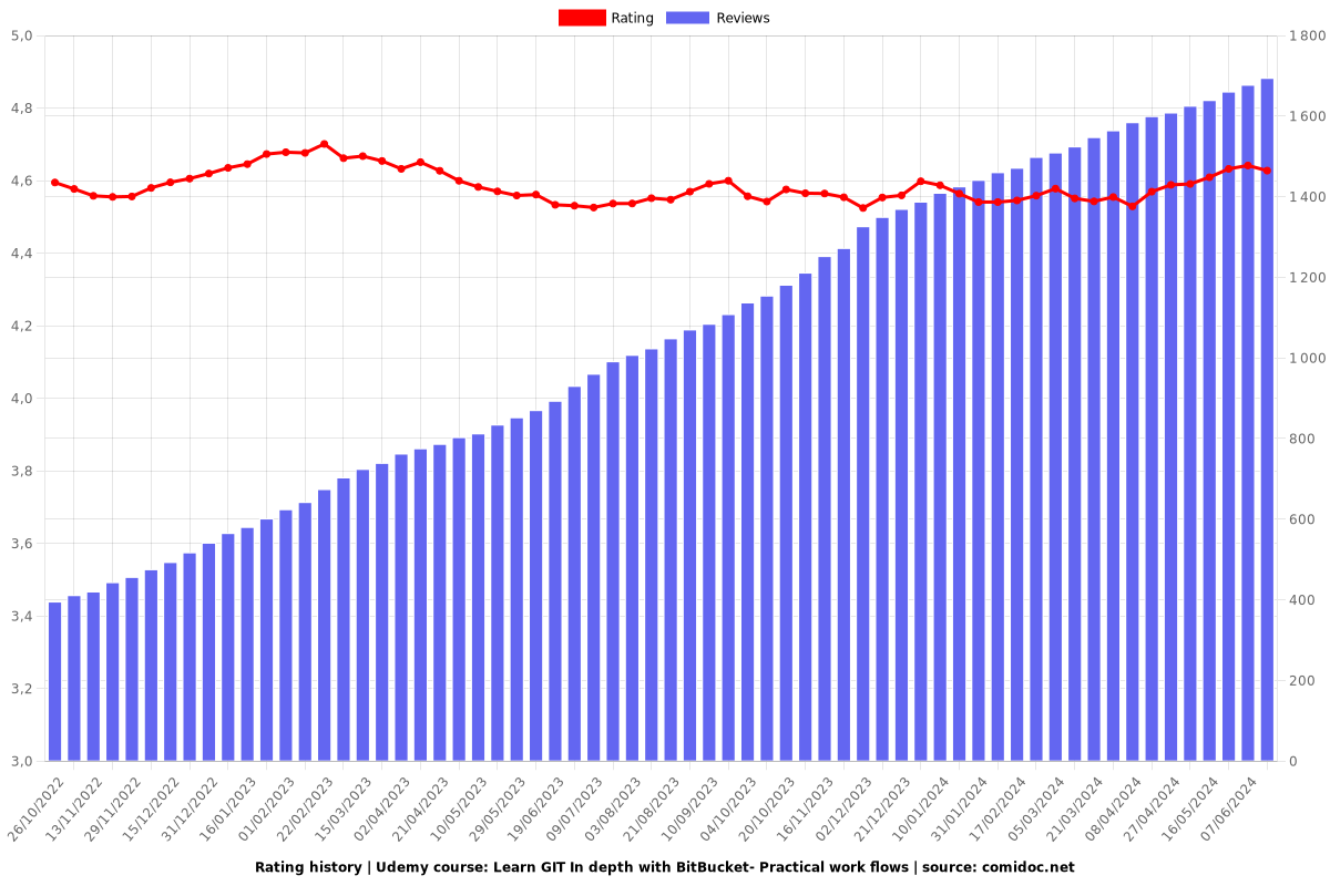 Learn GIT In depth with BitBucket- Practical work flows - Ratings chart