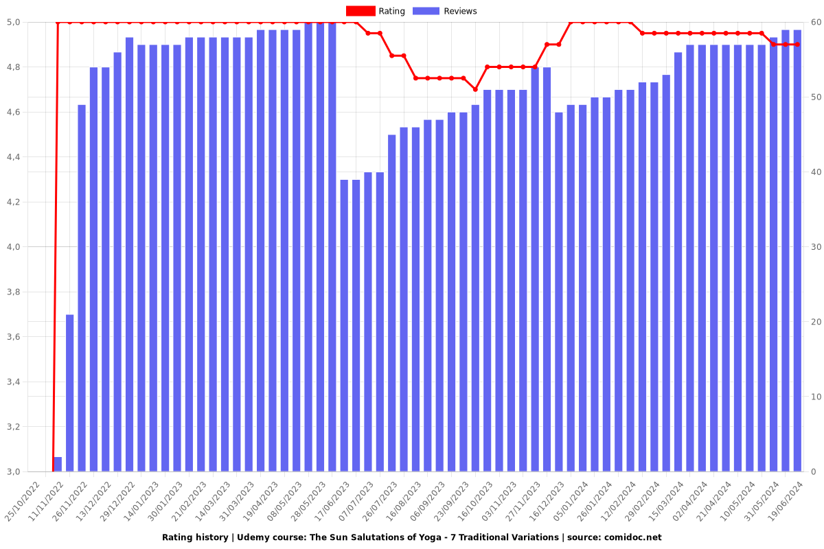 The Sun Salutations of Yoga - 7 Traditional Variations - Ratings chart