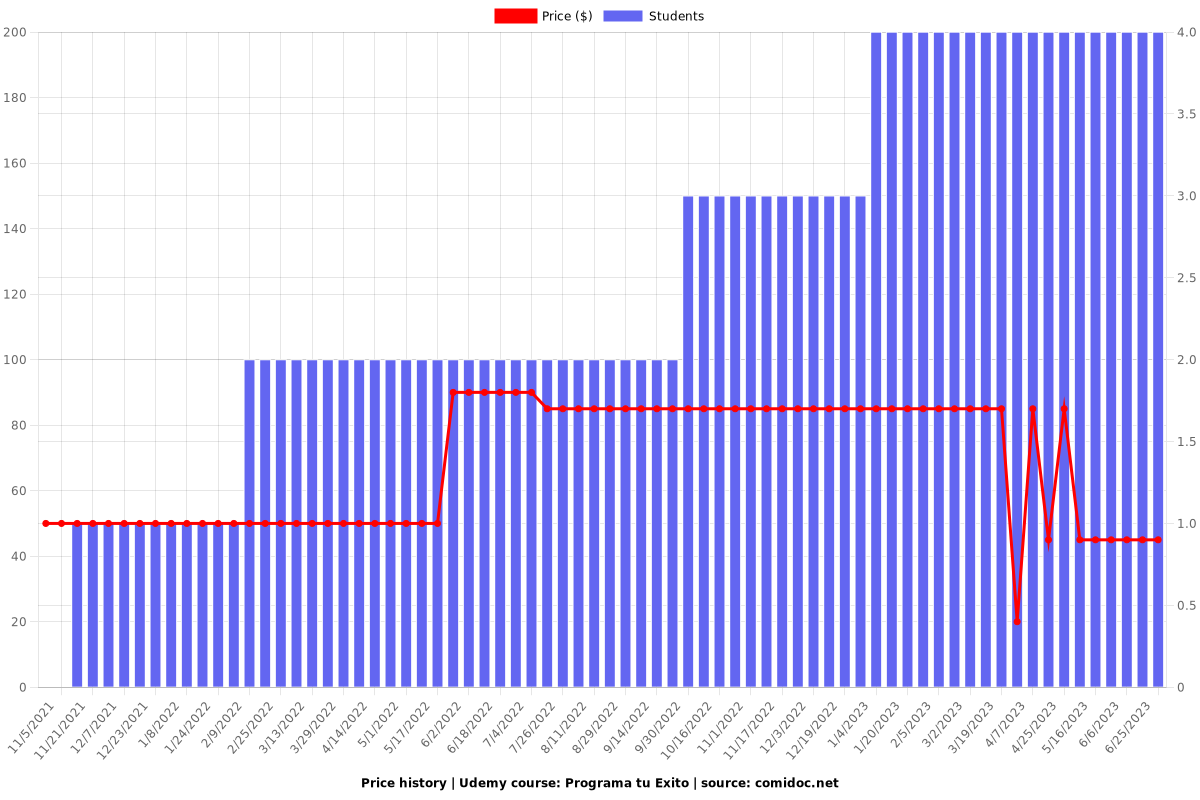 Programa tu Exito - Price chart