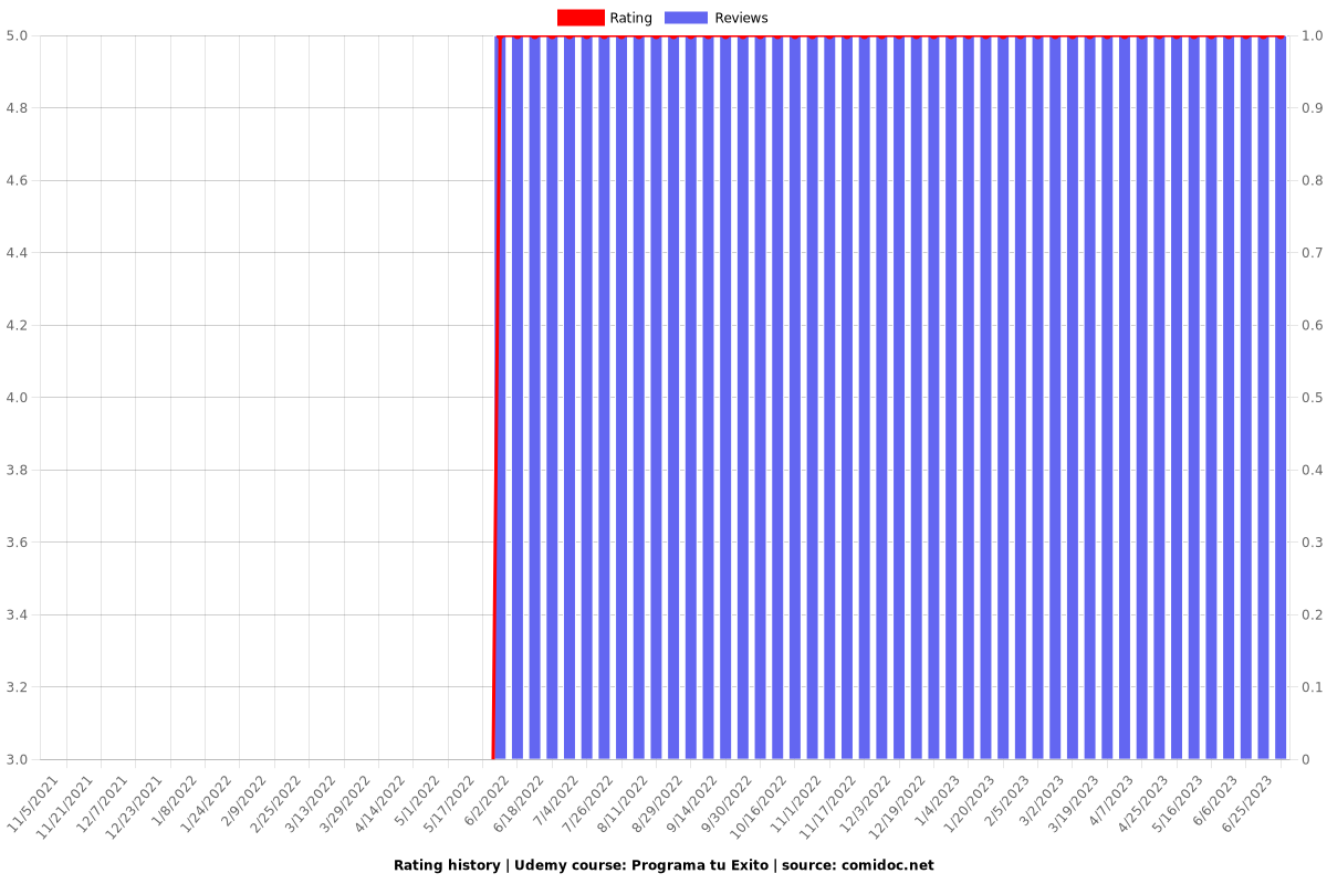 Programa tu Exito - Ratings chart