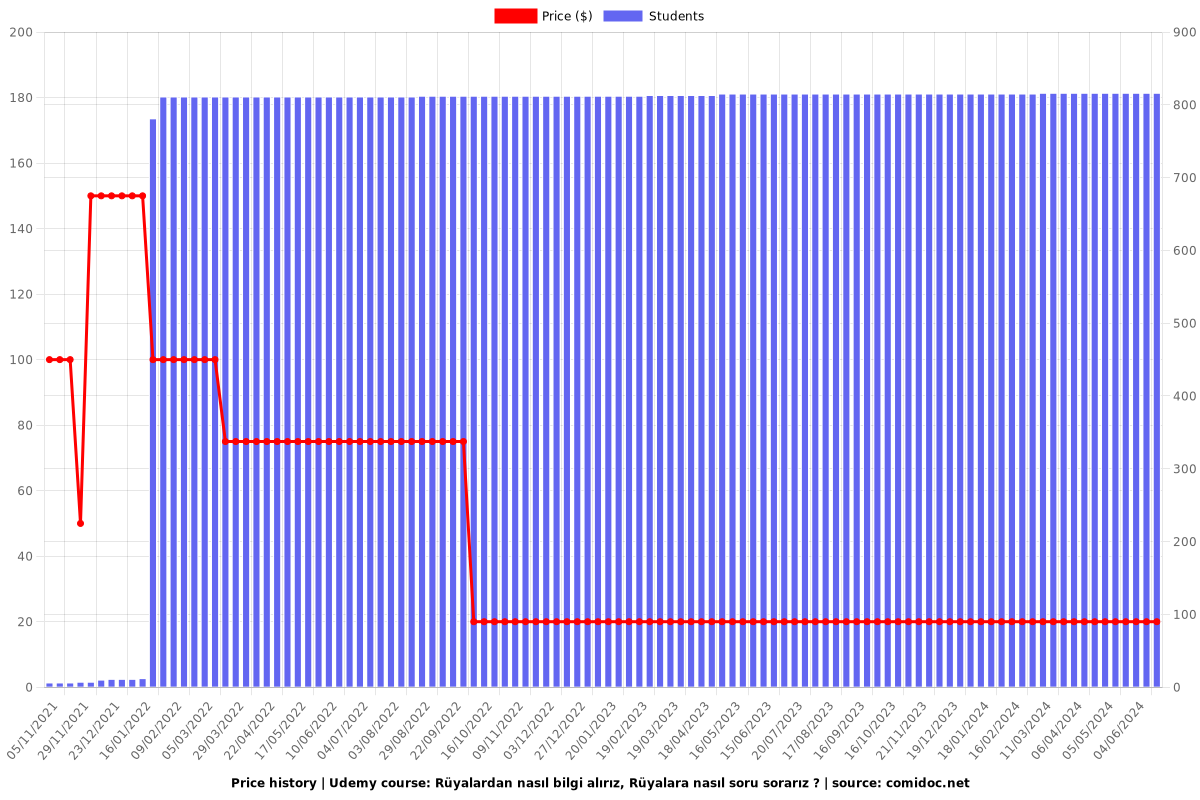 Rüyalardan nasıl bilgi alırız, Rüyalara nasıl soru sorarız ? - Price chart