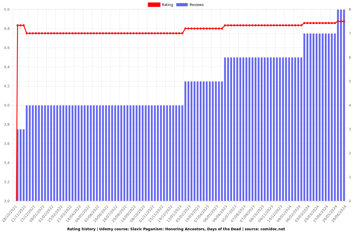 Slavic Paganism: Honoring Ancestors, Days of the Dead - Ratings chart