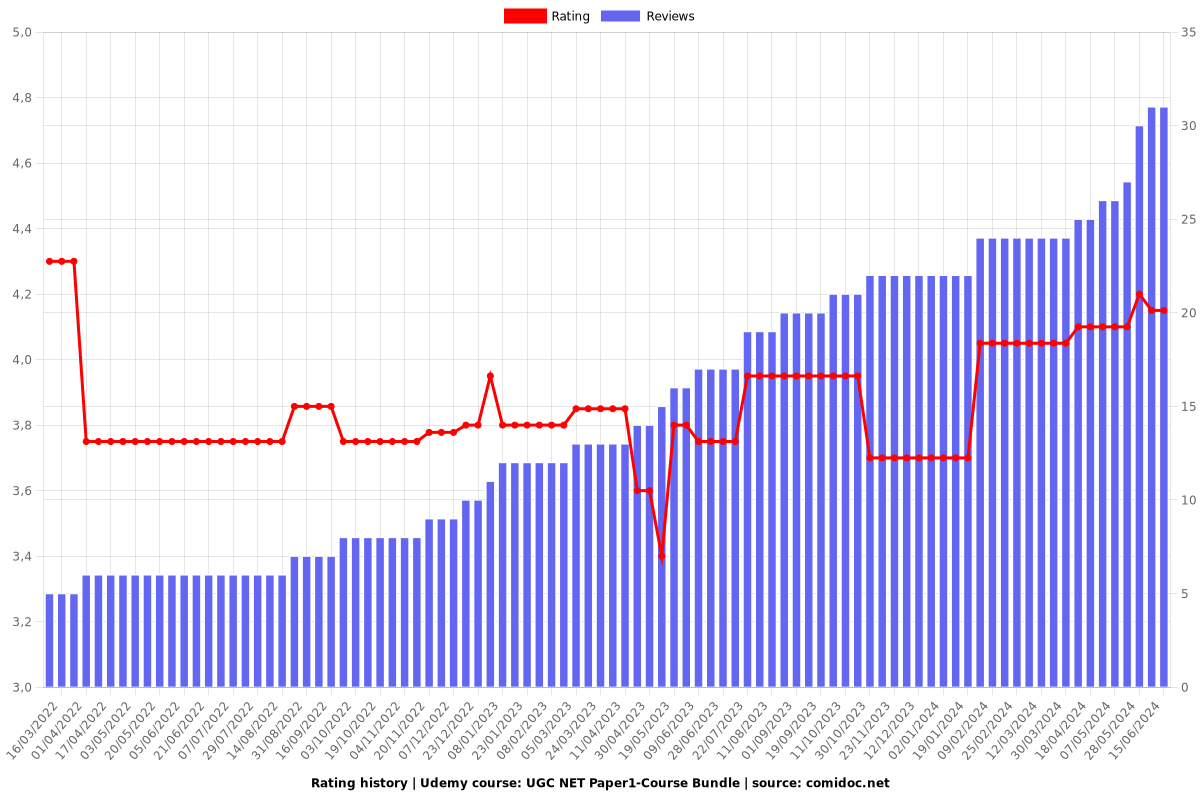 UGC NET Paper1-Course Bundle - Ratings chart