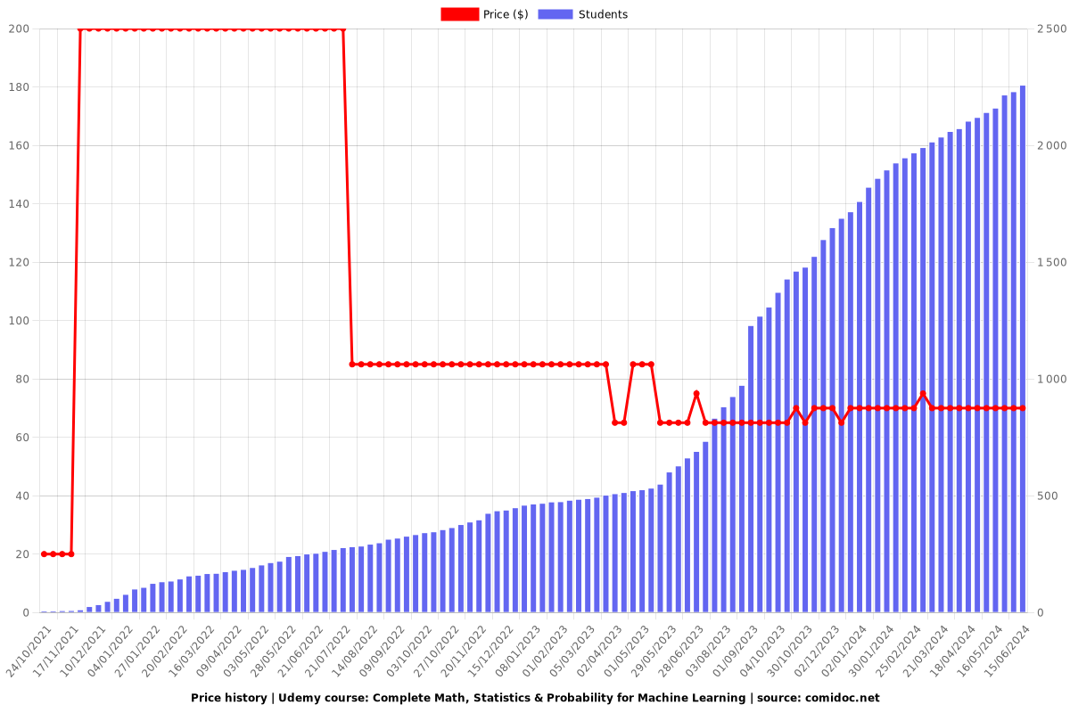 Complete Math, Statistics & Probability for Machine Learning - Price chart