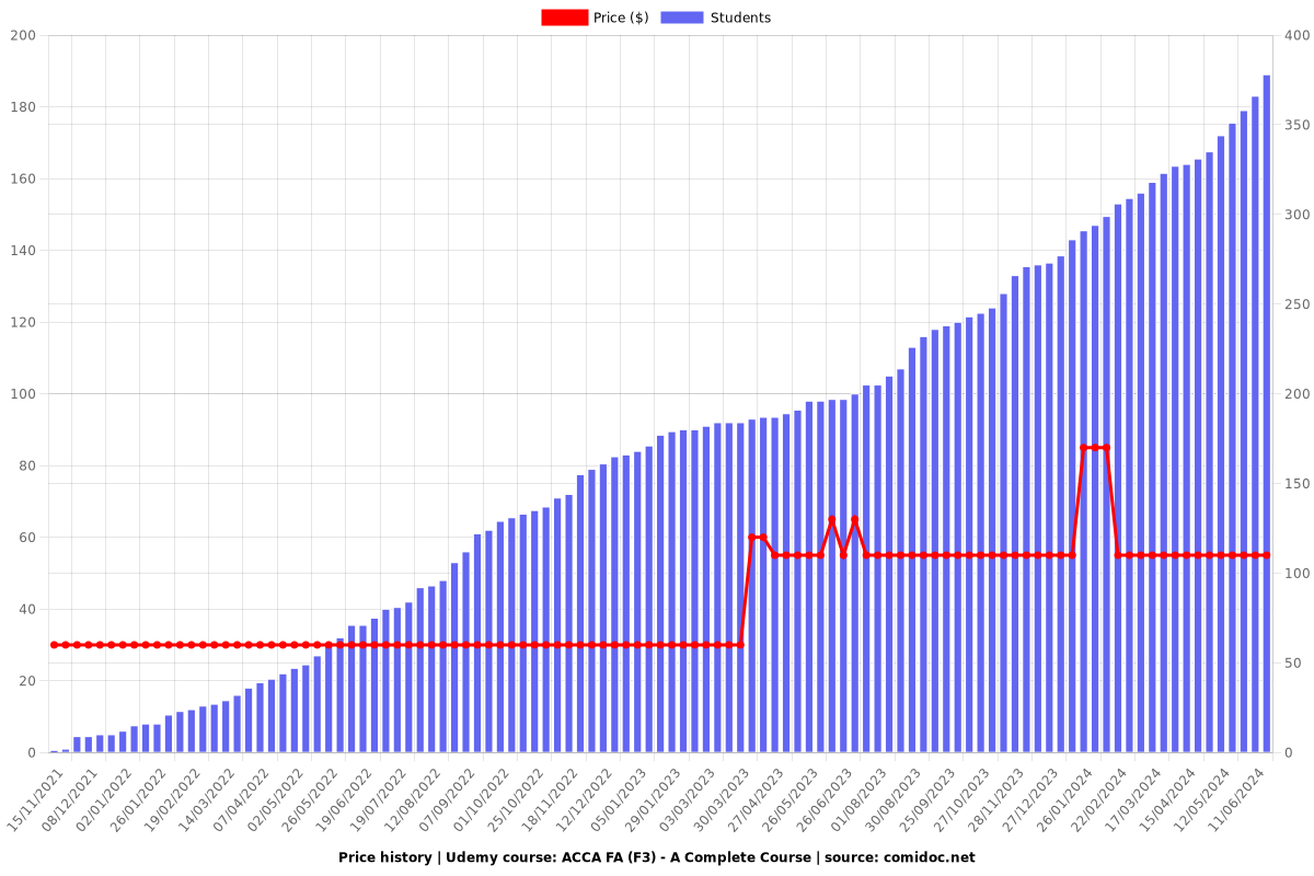 ACCA FA (F3) - A Complete Course - Price chart