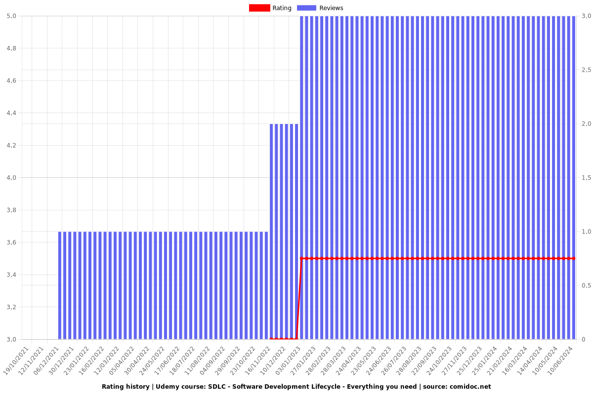 SDLC - Software Development Lifecycle - Everything you need - Ratings chart