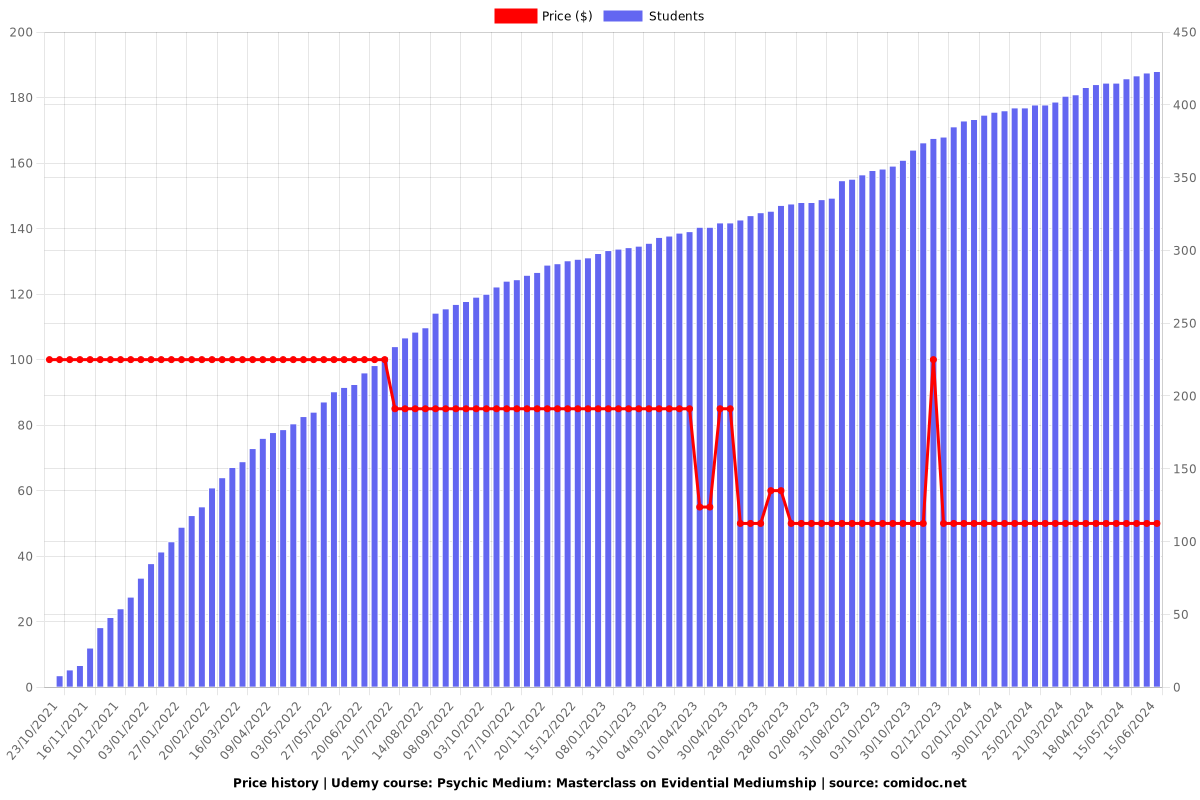 Psychic Medium: Masterclass on Evidential Mediumship - Price chart