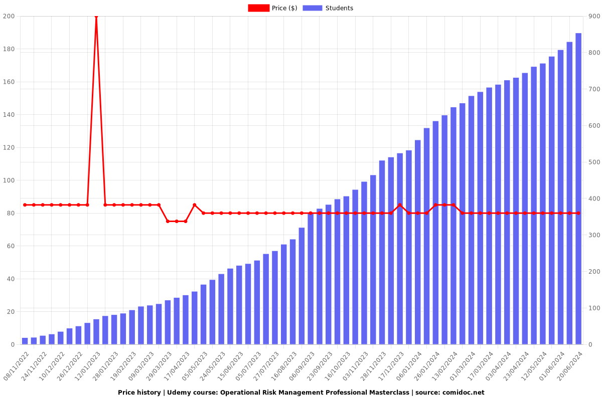 Operational Risk Management Professional Masterclass - Price chart