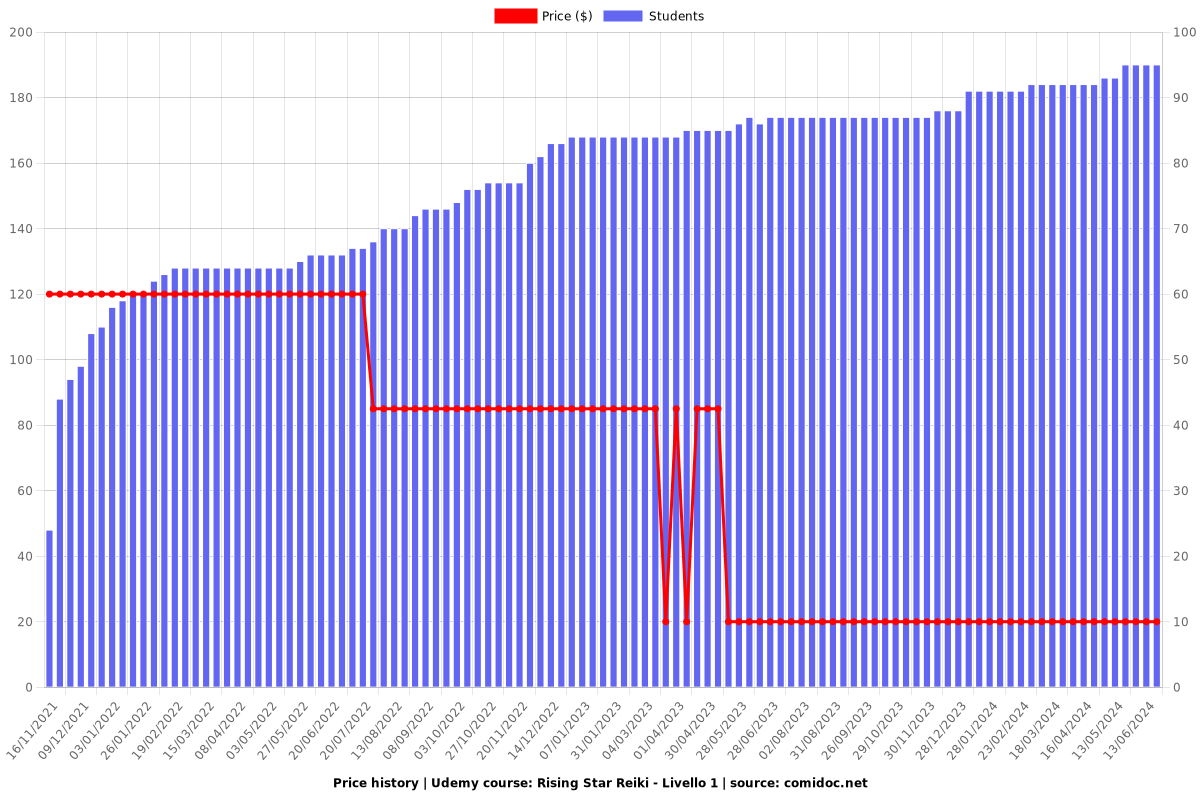 Rising Star Reiki - Livello 1 - Price chart