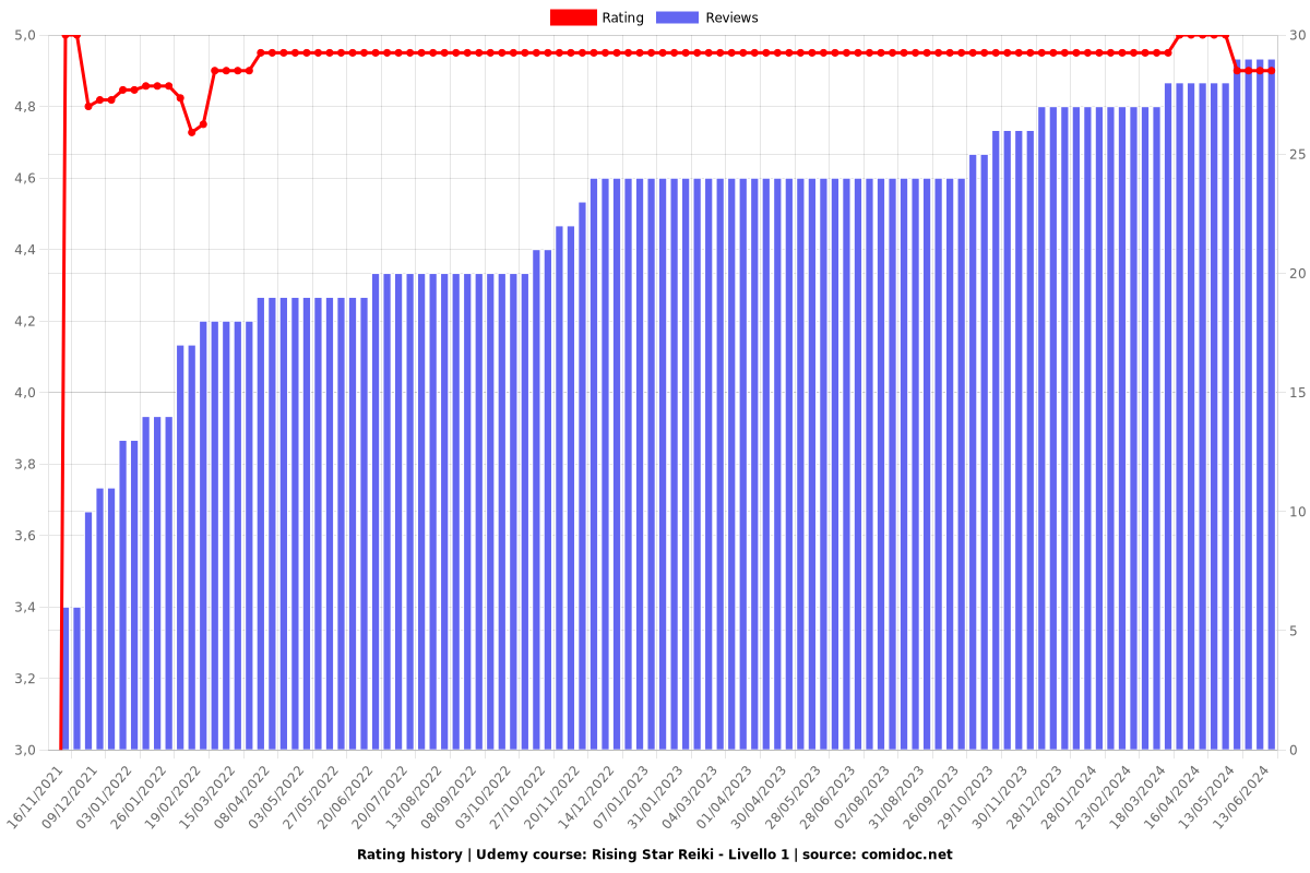 Rising Star Reiki - Livello 1 - Ratings chart