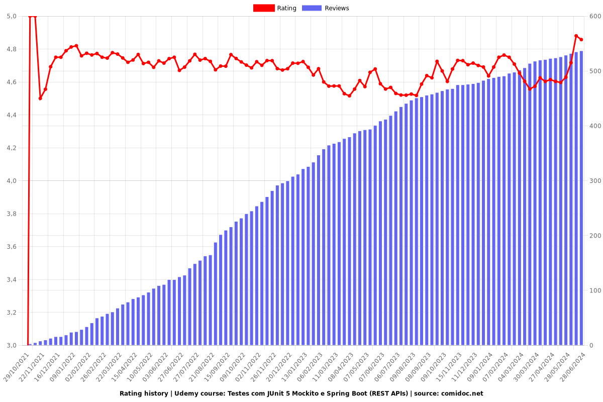 Testes com JUnit 5 Mockito e Spring Boot (REST APIs) - Ratings chart