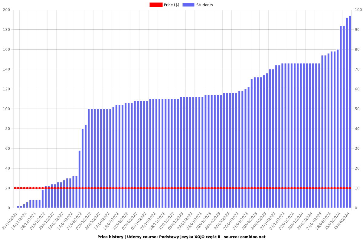 Podstawy języka XOJO część II - Price chart