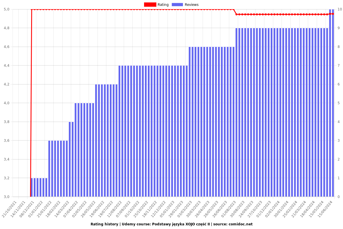 Podstawy języka XOJO część II - Ratings chart