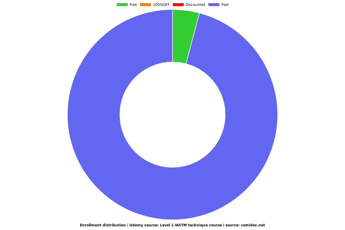 Level 1 IASTM technique course - Distribution chart