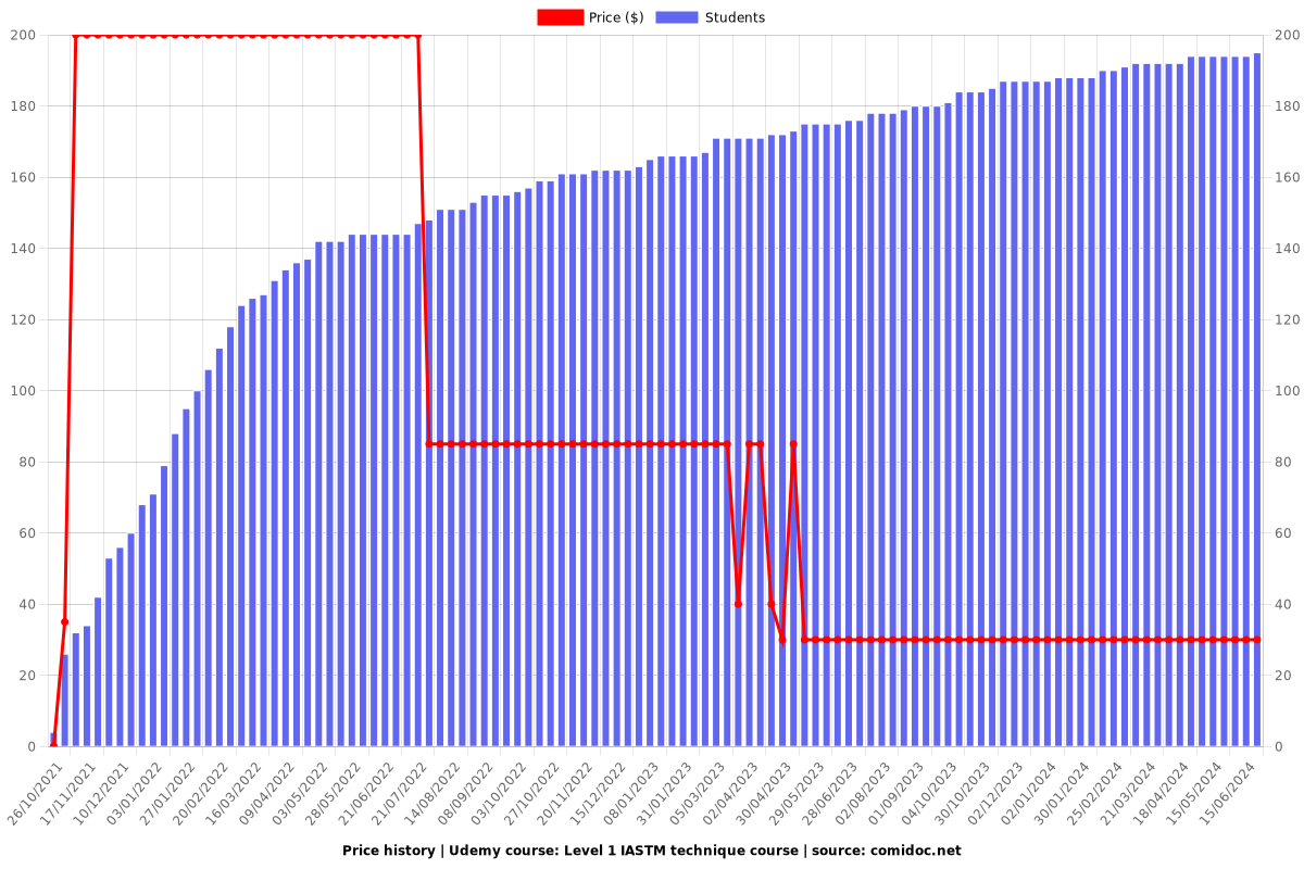 Level 1 IASTM technique course - Price chart