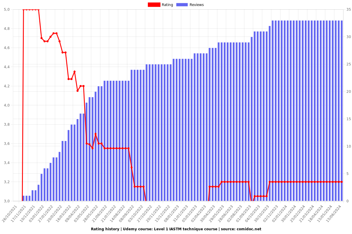 Level 1 IASTM technique course - Ratings chart