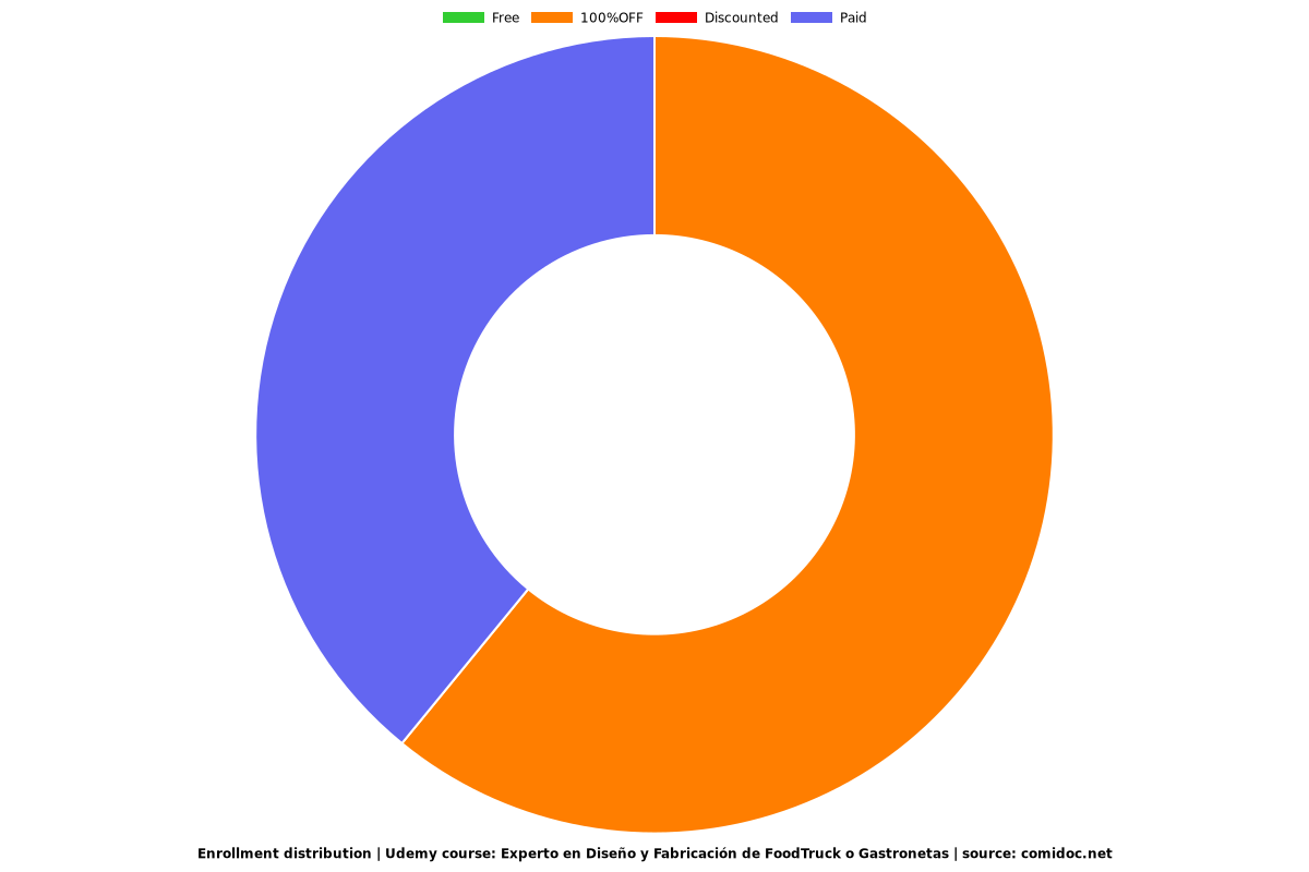 Experto en Diseño y Fabricación de FoodTruck o Gastronetas - Distribution chart