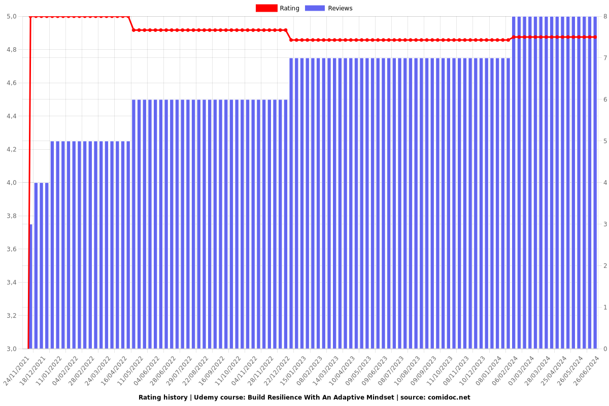 Build Resilience With An Adaptive Mindset - Ratings chart