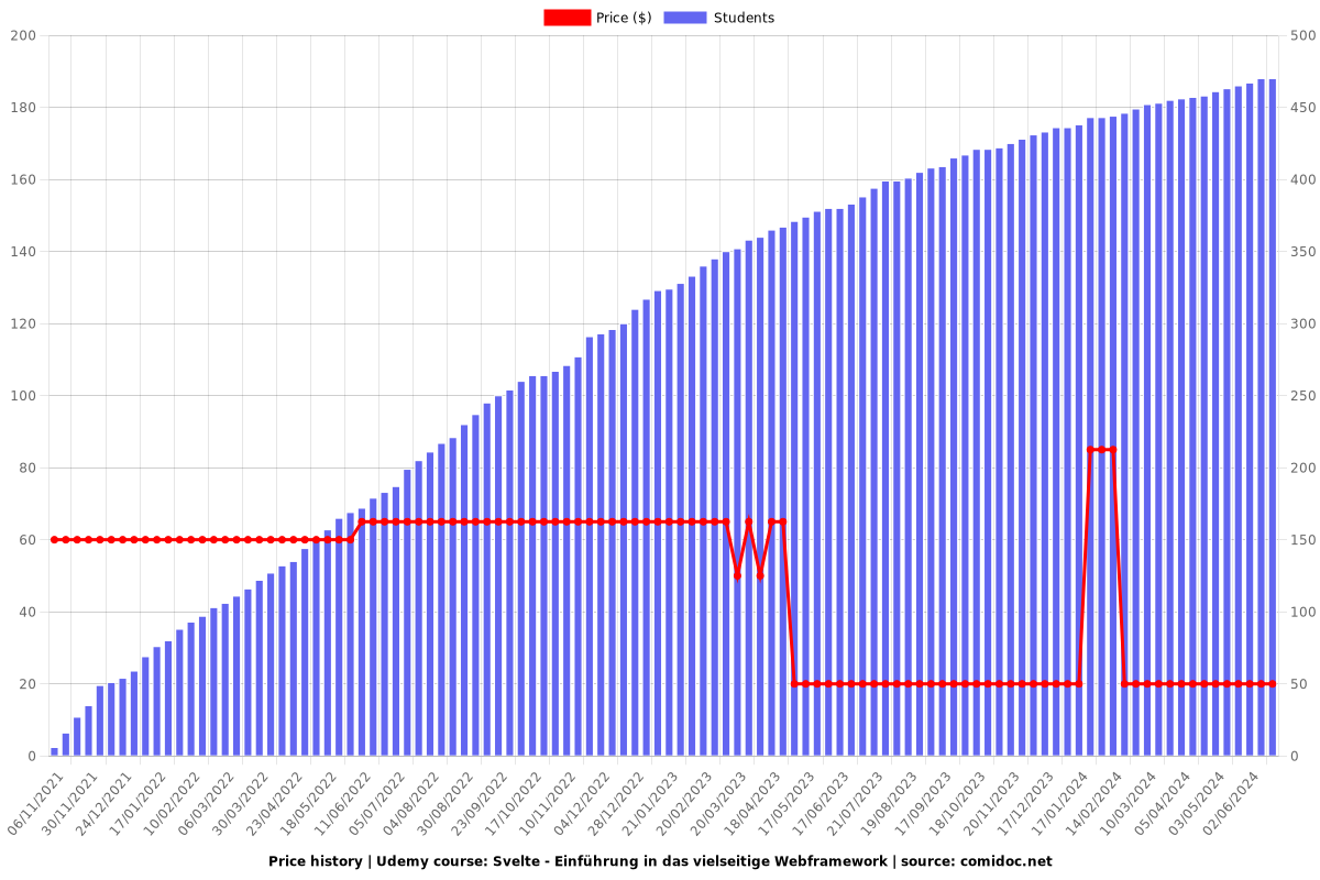 Svelte - Einführung in das vielseitige Webframework - Price chart