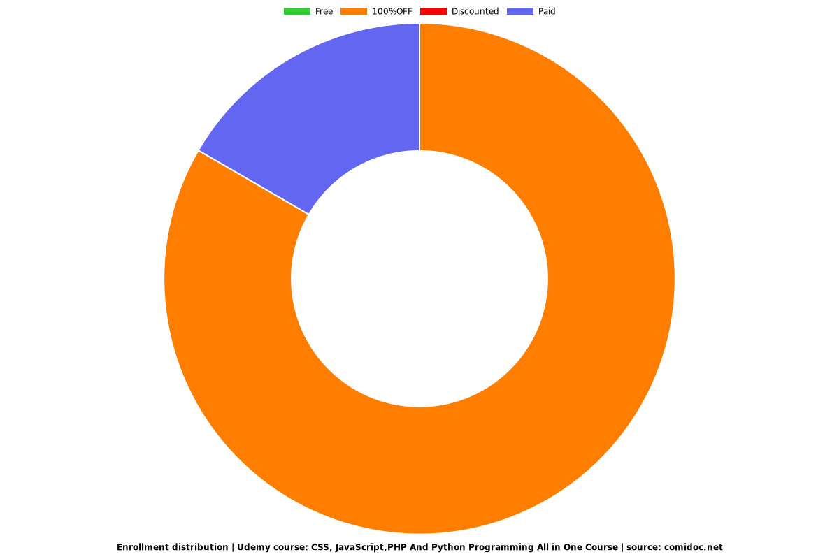 CSS, JavaScript,PHP And Python Programming All in One Course - Distribution chart