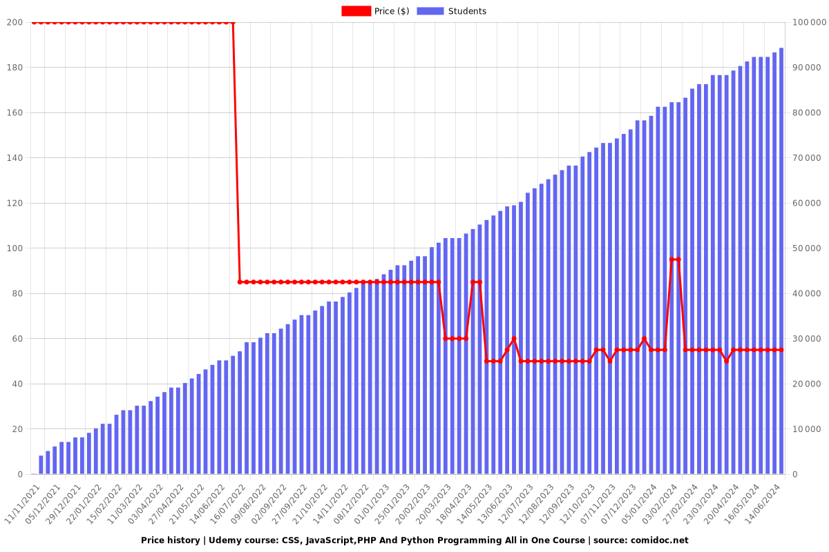 CSS, JavaScript,PHP And Python Programming All in One Course - Price chart