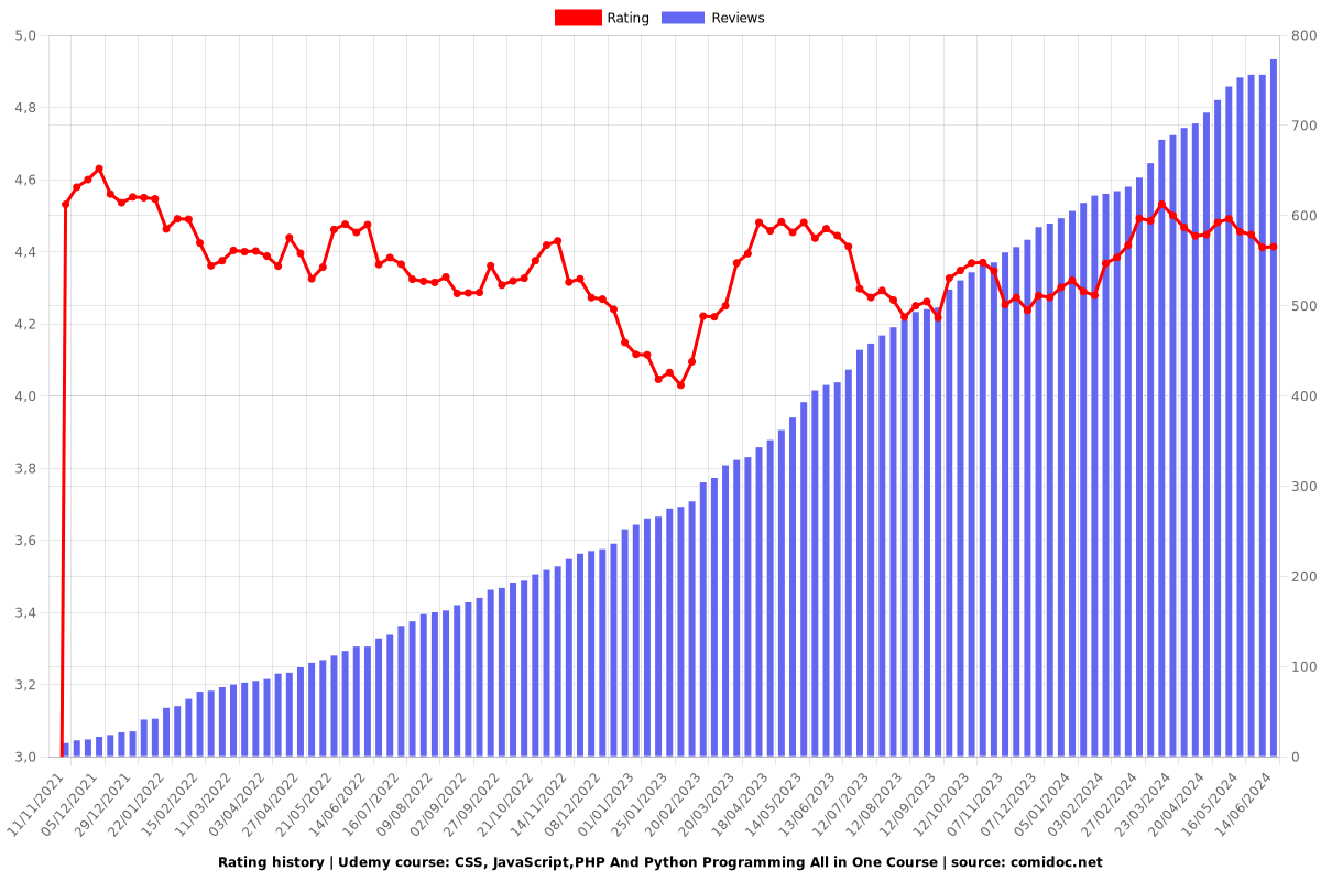 CSS, JavaScript,PHP And Python Programming All in One Course - Ratings chart