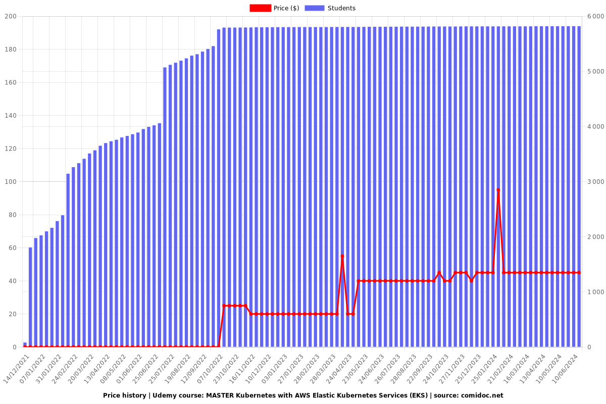 MASTER Kubernetes with AWS Elastic Kubernetes Services (EKS) - Price chart