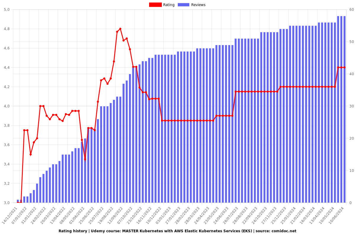 MASTER Kubernetes with AWS Elastic Kubernetes Services (EKS) - Ratings chart