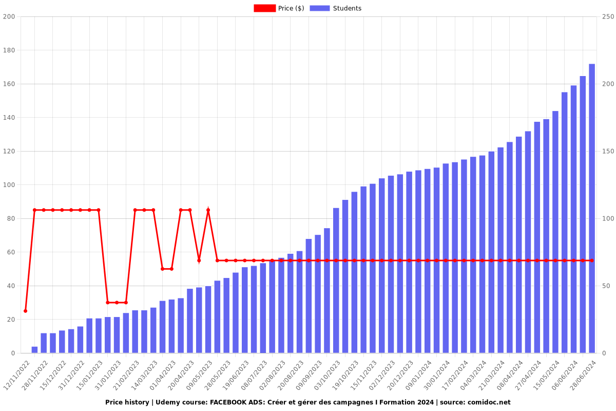 FACEBOOK ADS: Créer et gérer des campagnes I Formation 2024 - Price chart