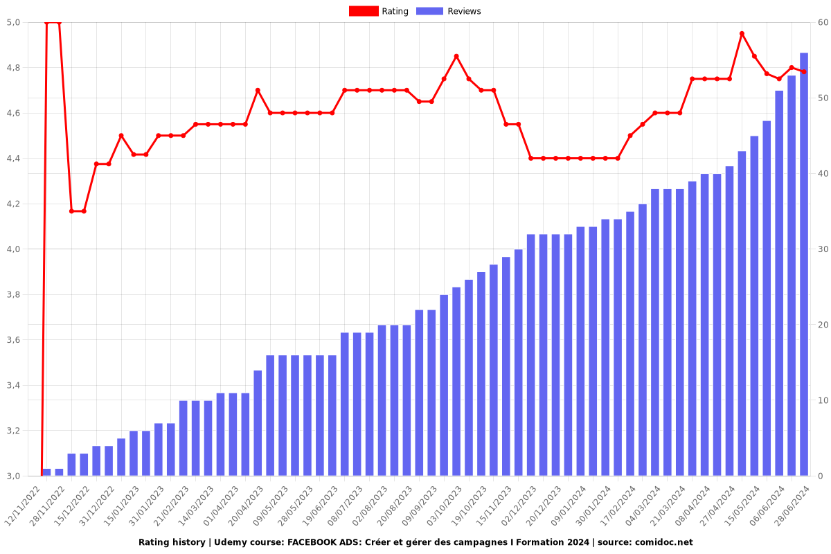 FACEBOOK ADS: Créer et gérer des campagnes I Formation 2024 - Ratings chart