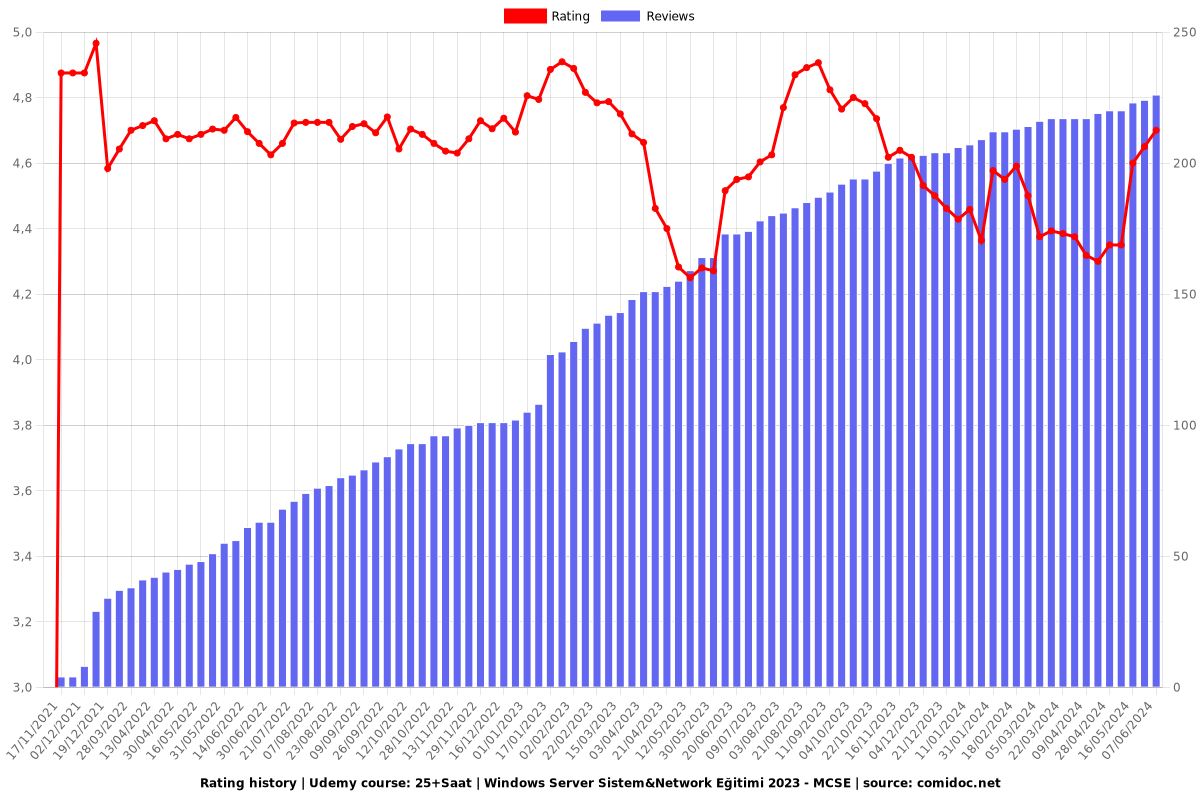 30+Saat | Windows Server Sistem&Network Eğitimi | 2025 - Ratings chart