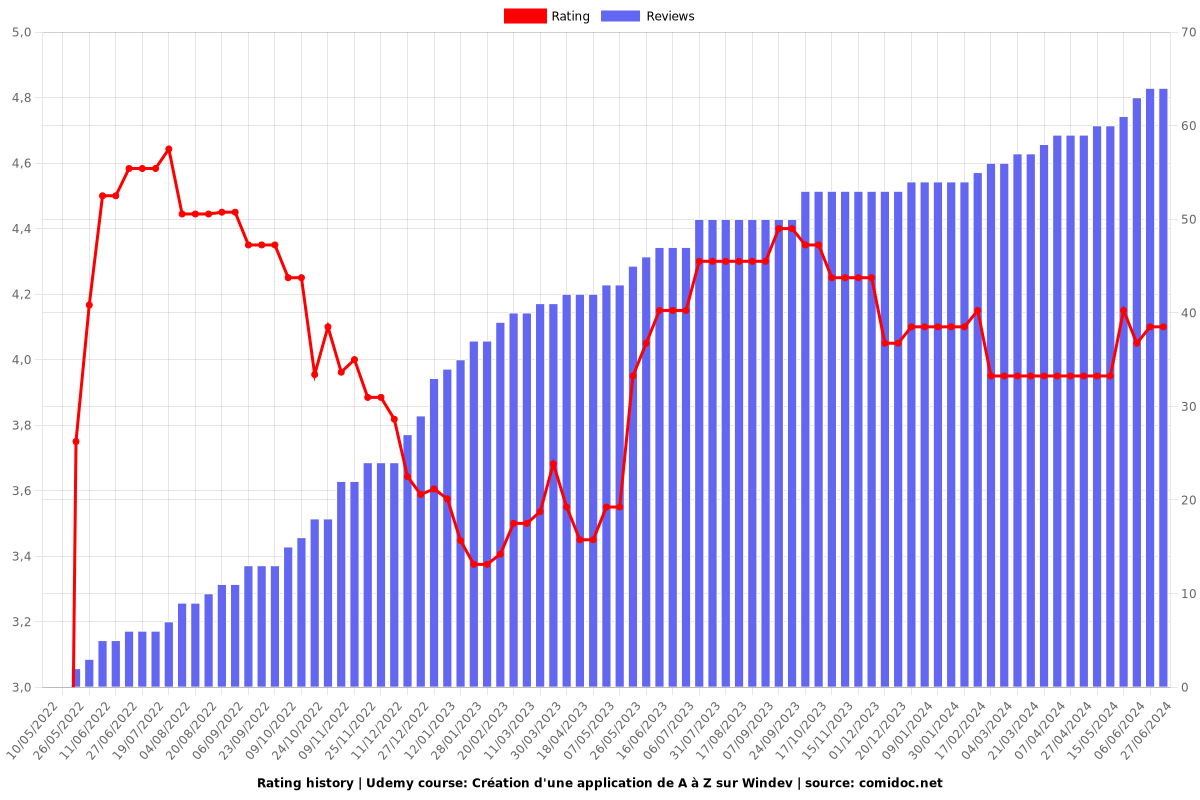 Création d'une application de A à Z sur Windev - Ratings chart