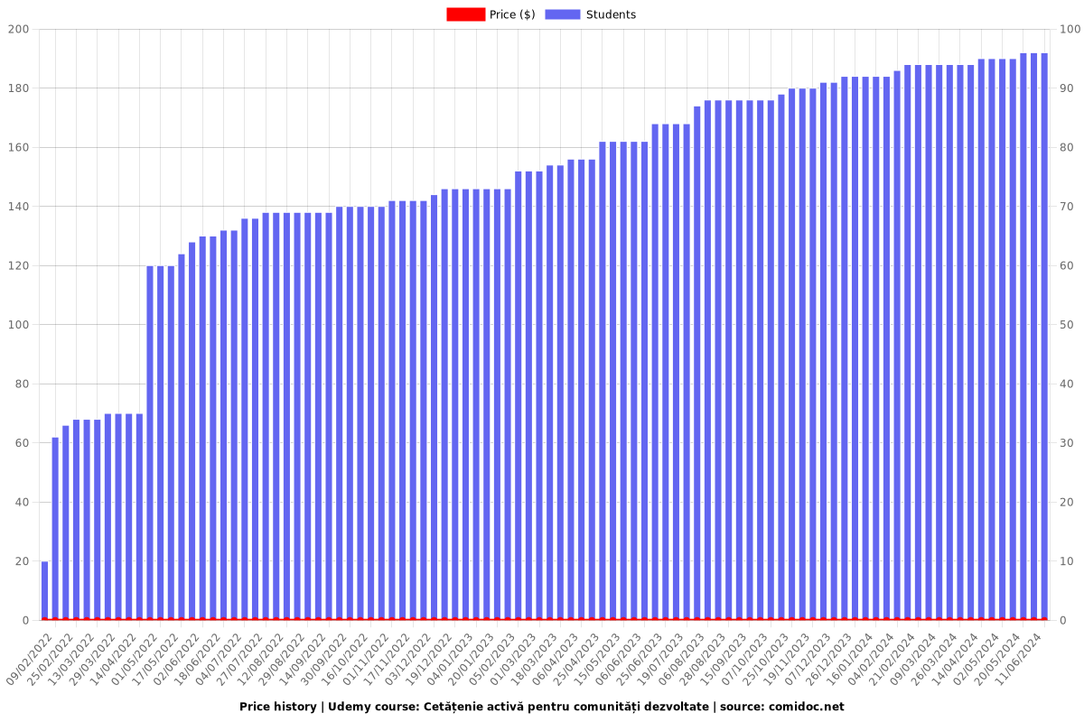 Cetățenie activă pentru comunități dezvoltate - Price chart