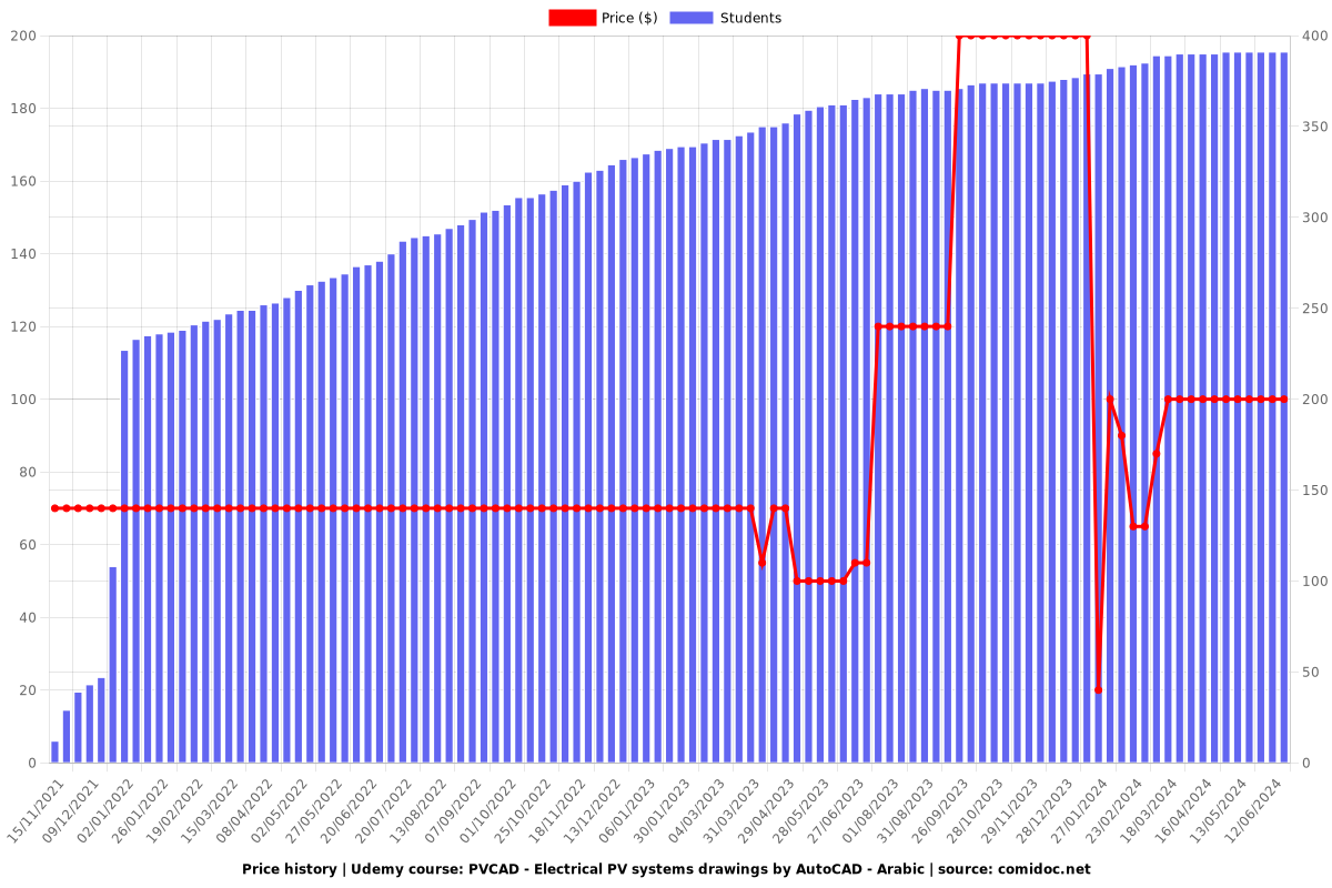 PVCAD - Electrical PV systems drawings by AutoCAD - Arabic - Price chart