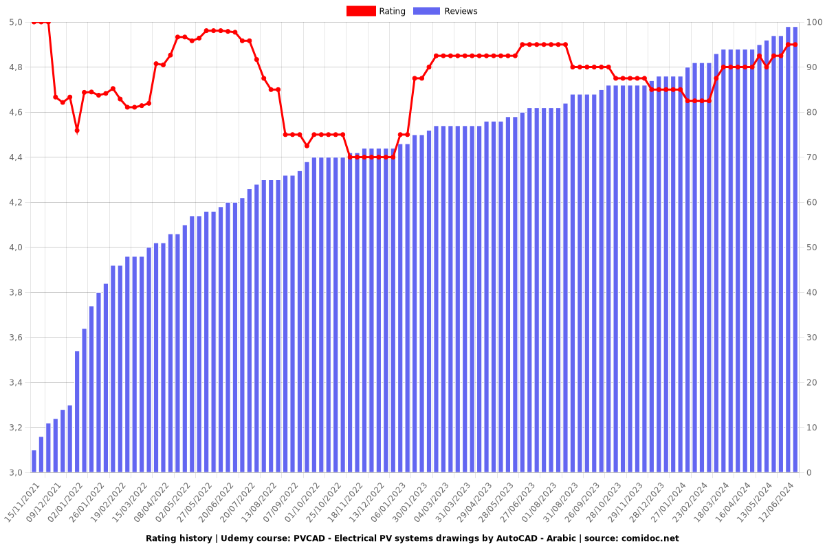 PVCAD - Electrical PV systems drawings by AutoCAD - Arabic - Ratings chart